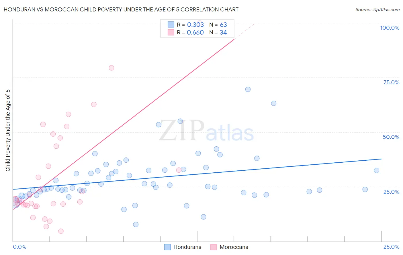 Honduran vs Moroccan Child Poverty Under the Age of 5