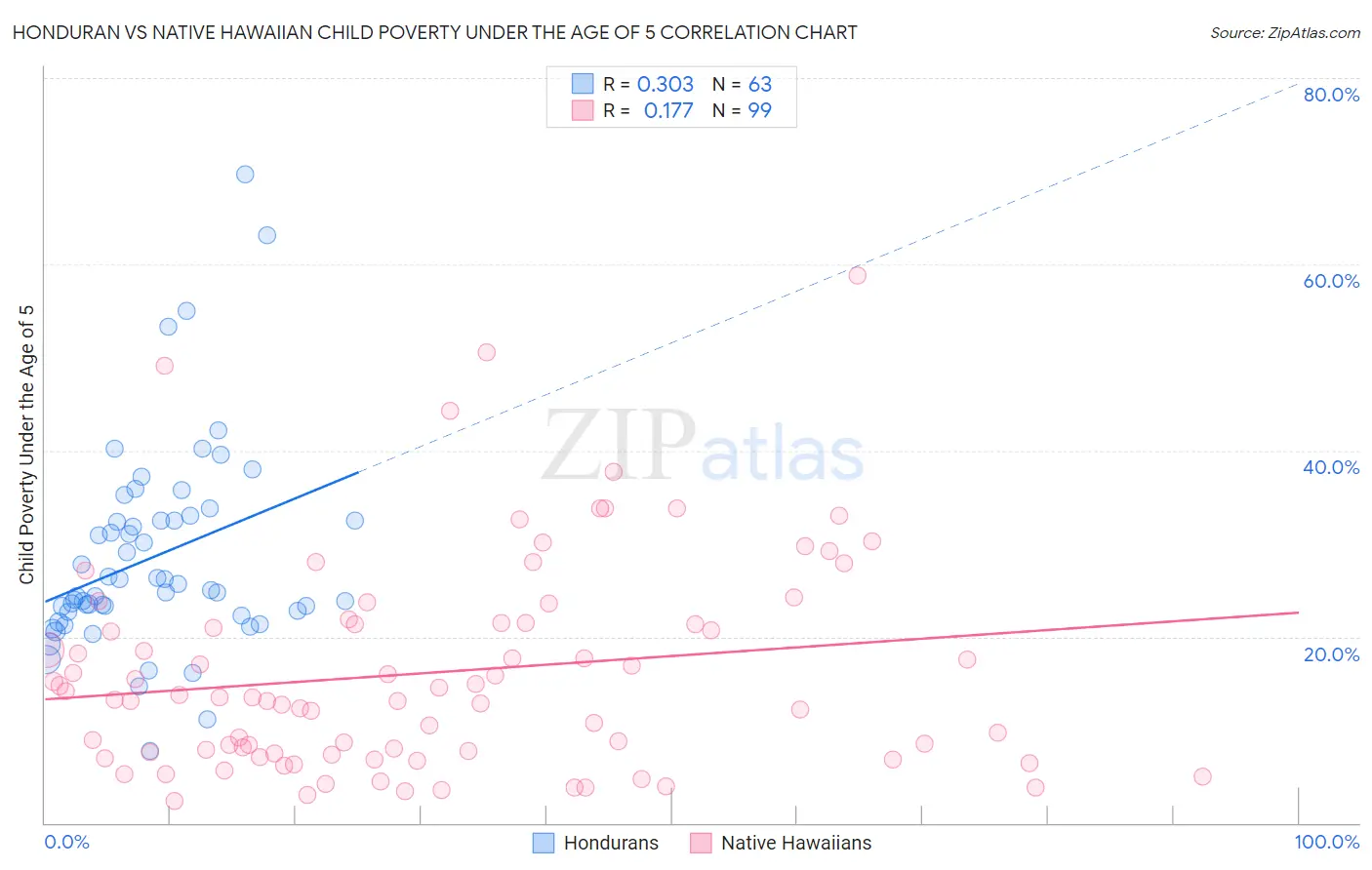 Honduran vs Native Hawaiian Child Poverty Under the Age of 5