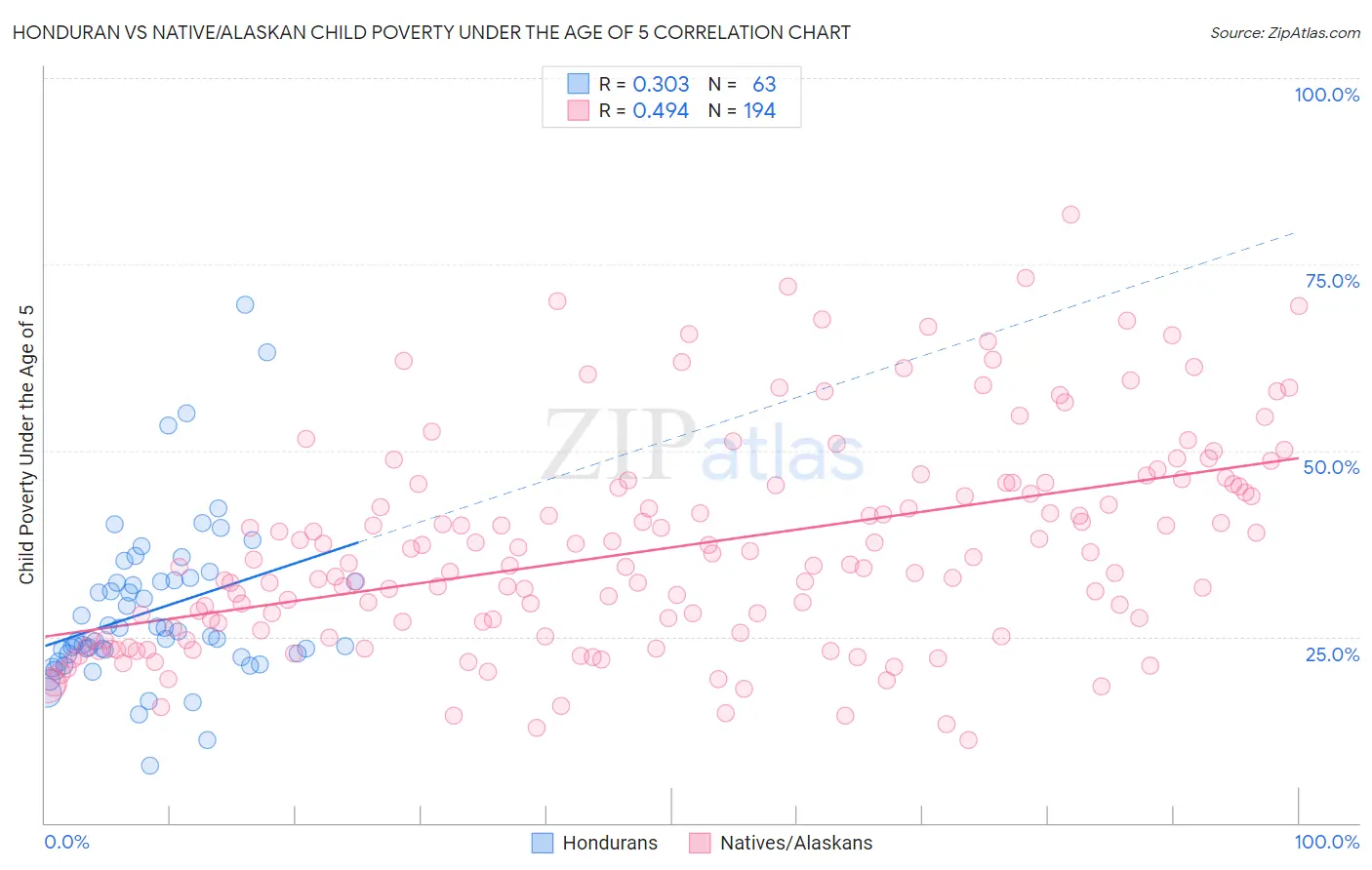 Honduran vs Native/Alaskan Child Poverty Under the Age of 5