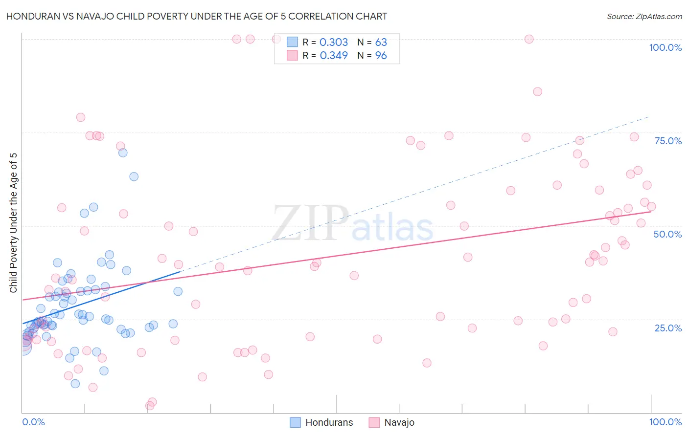 Honduran vs Navajo Child Poverty Under the Age of 5