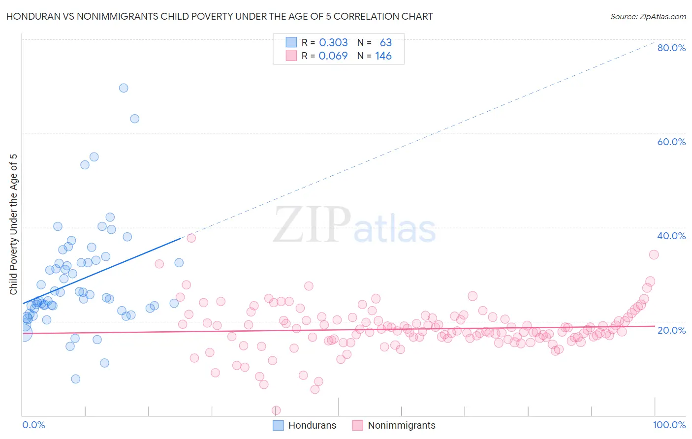 Honduran vs Nonimmigrants Child Poverty Under the Age of 5