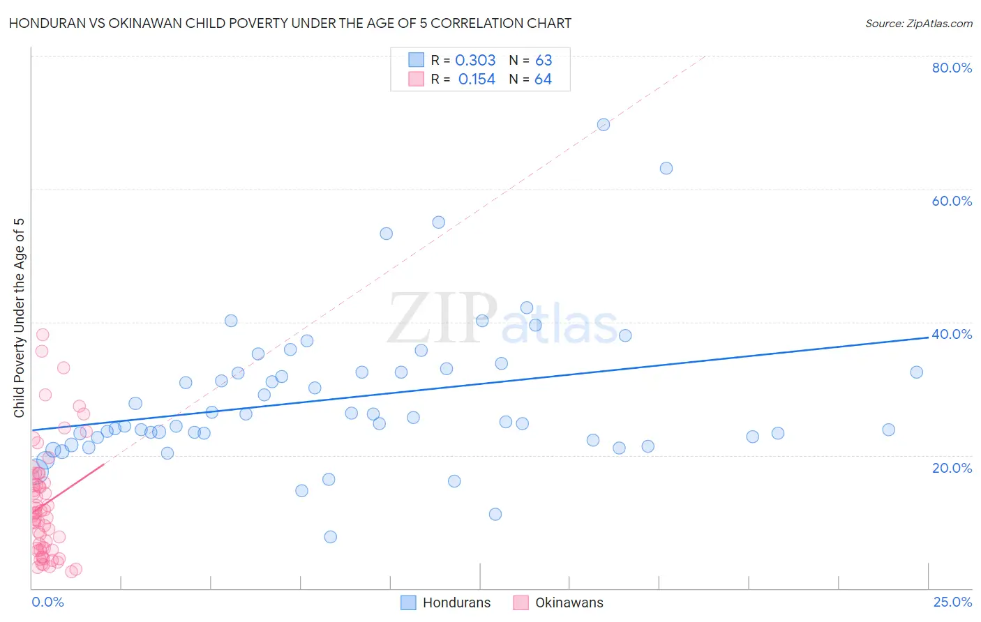 Honduran vs Okinawan Child Poverty Under the Age of 5