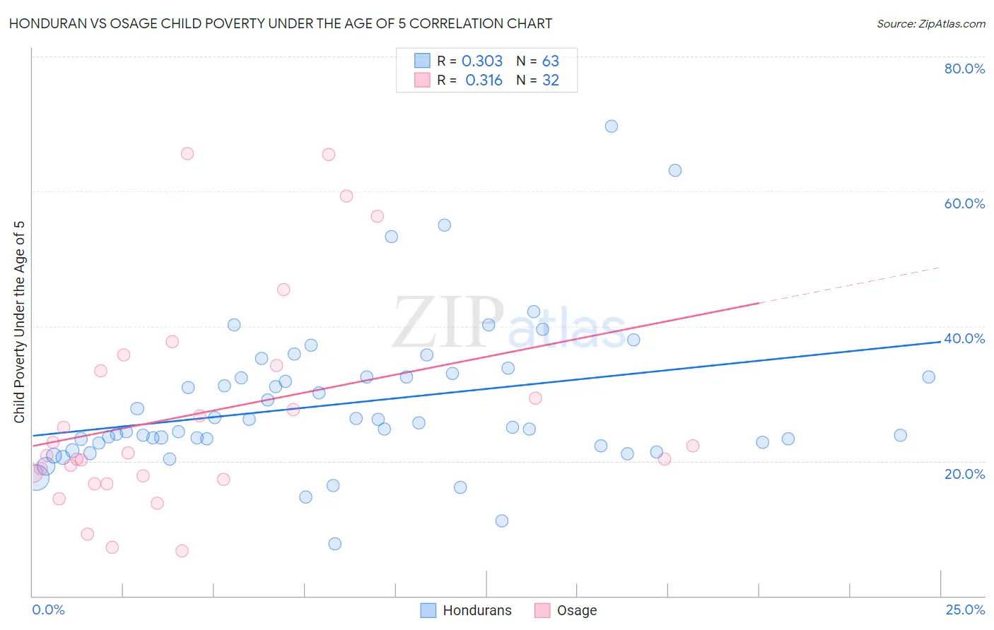 Honduran vs Osage Child Poverty Under the Age of 5