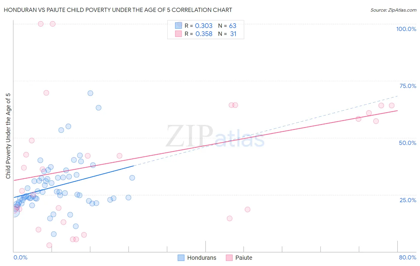 Honduran vs Paiute Child Poverty Under the Age of 5