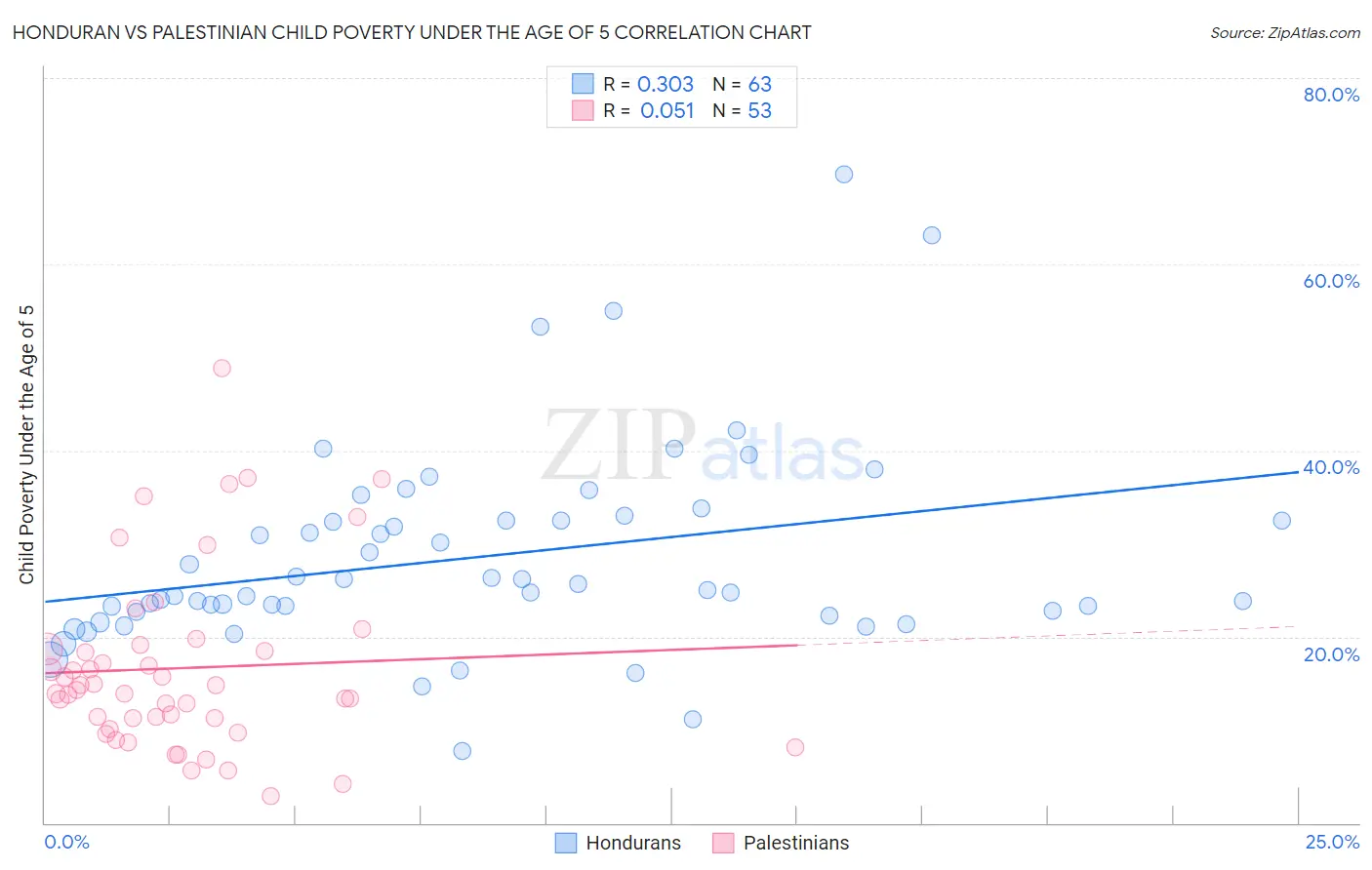 Honduran vs Palestinian Child Poverty Under the Age of 5