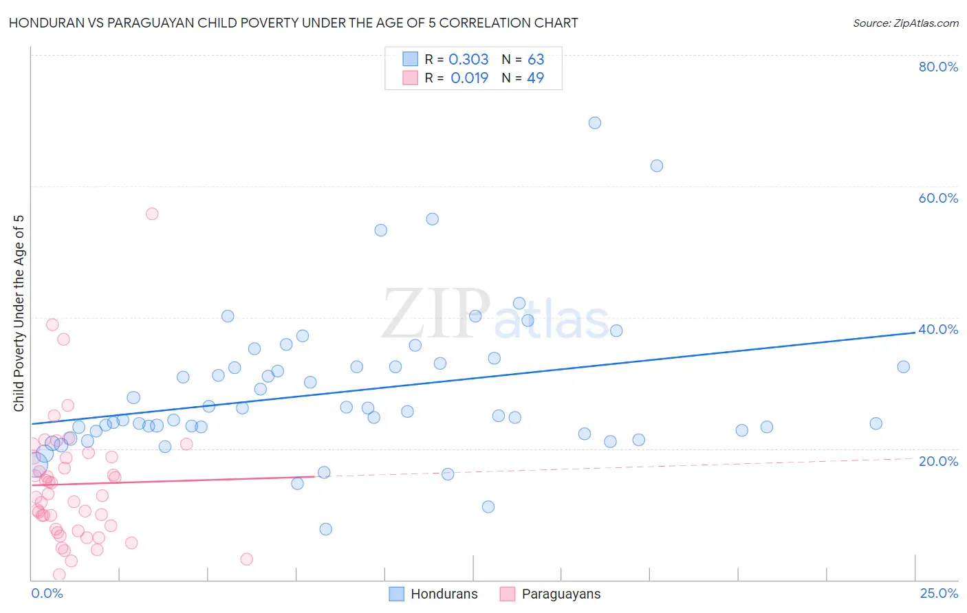 Honduran vs Paraguayan Child Poverty Under the Age of 5