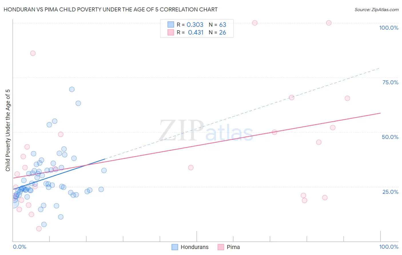 Honduran vs Pima Child Poverty Under the Age of 5