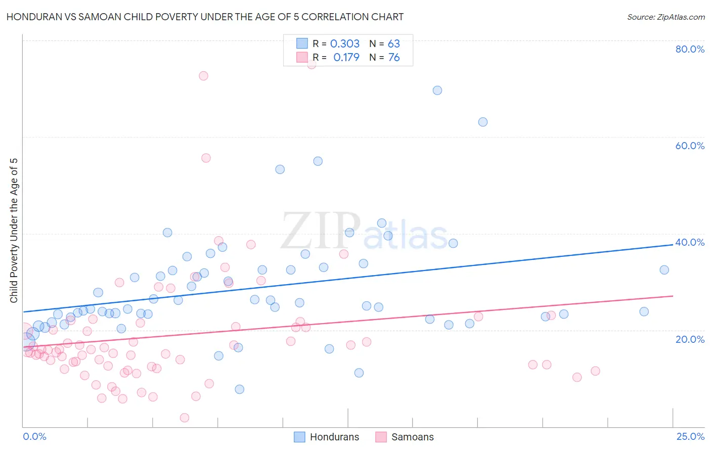 Honduran vs Samoan Child Poverty Under the Age of 5