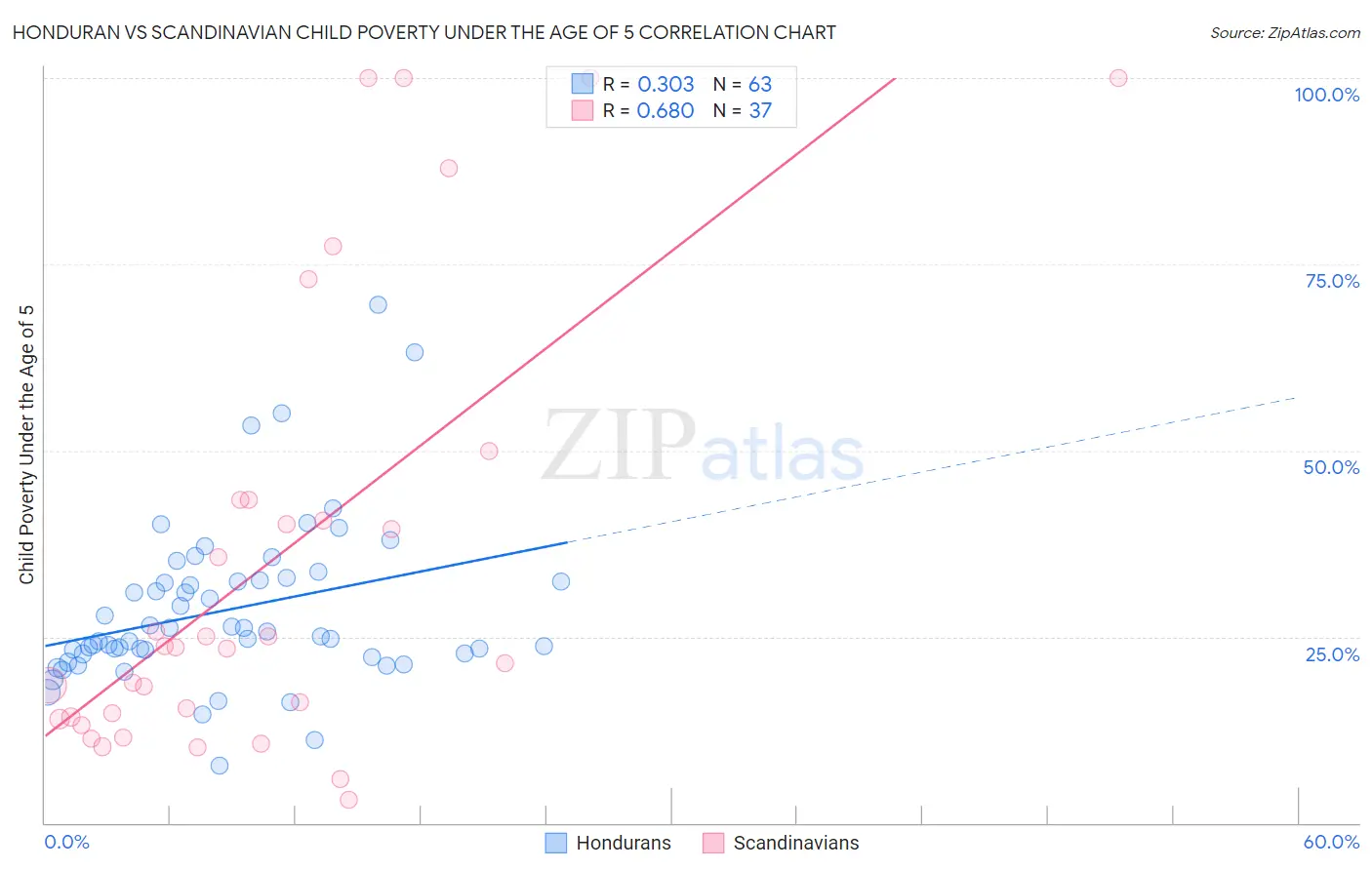 Honduran vs Scandinavian Child Poverty Under the Age of 5