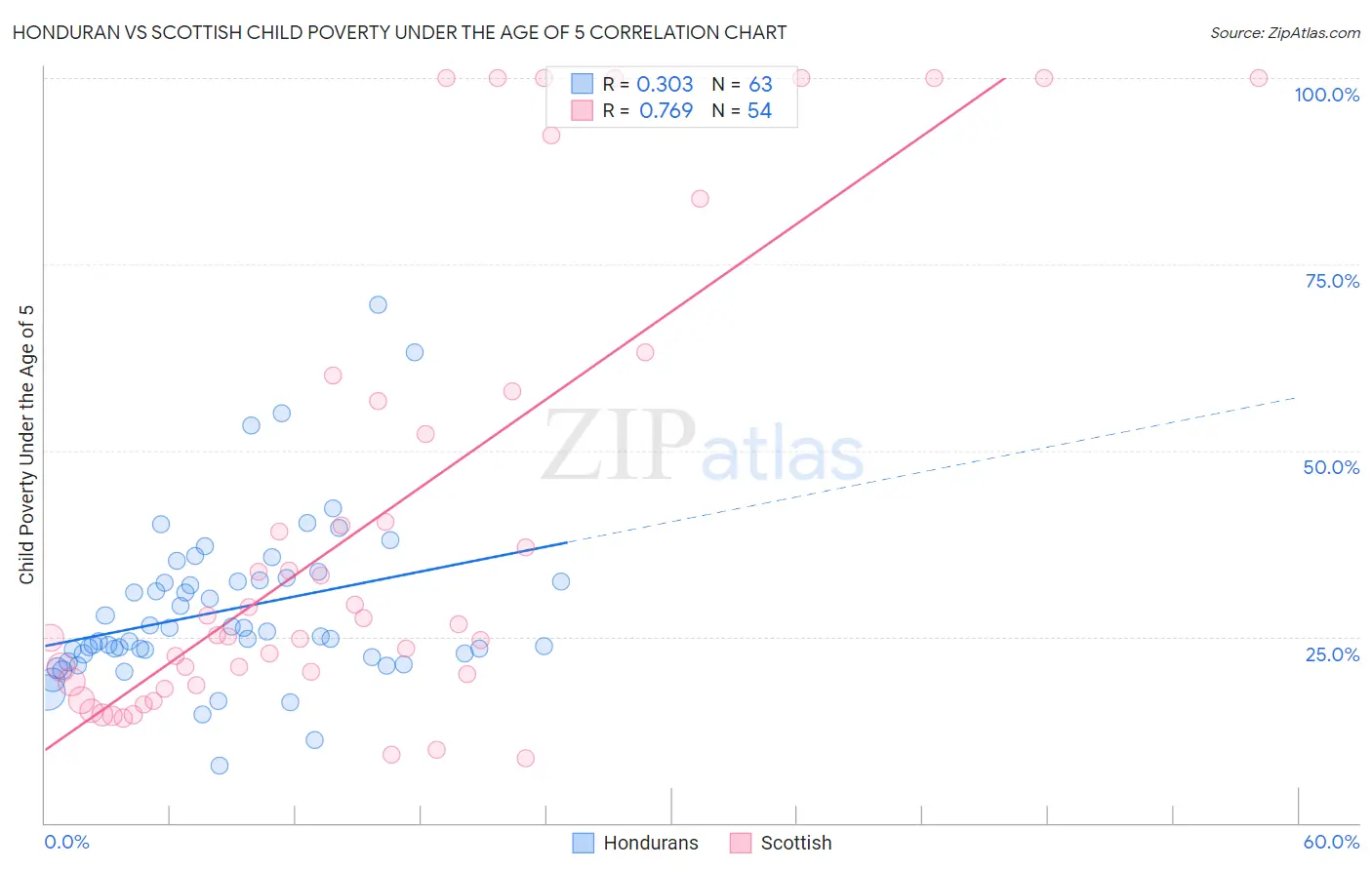 Honduran vs Scottish Child Poverty Under the Age of 5