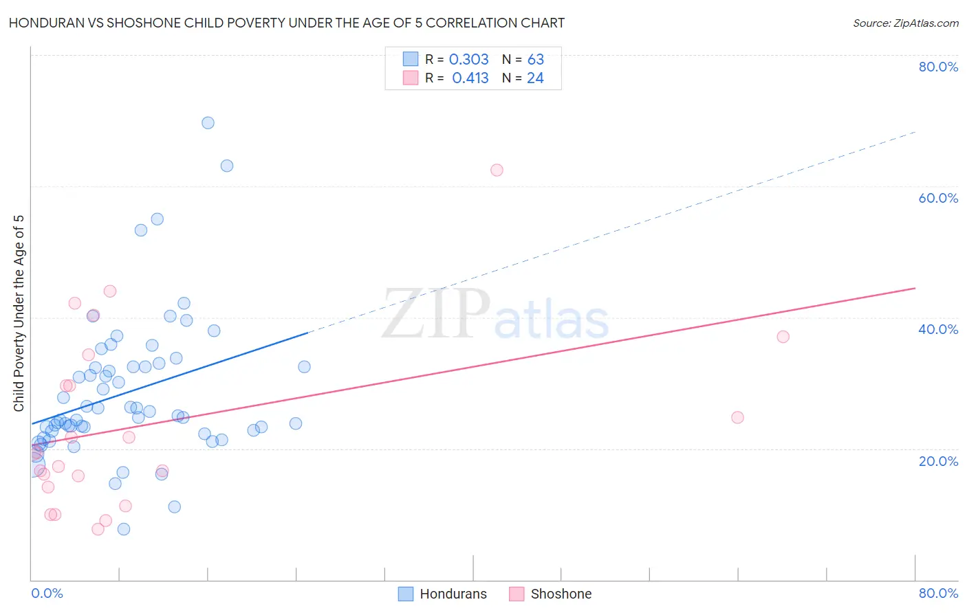 Honduran vs Shoshone Child Poverty Under the Age of 5