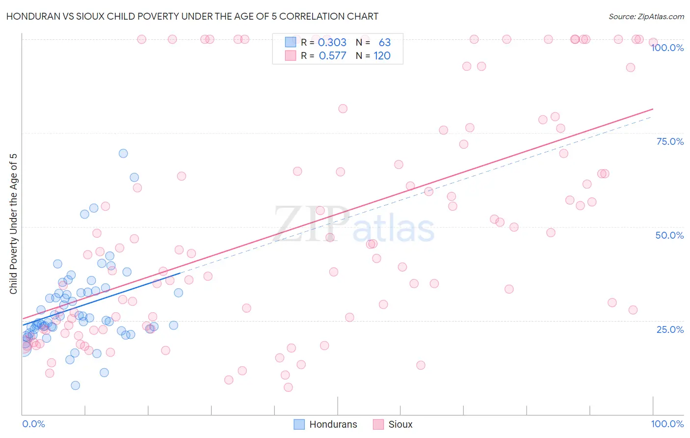 Honduran vs Sioux Child Poverty Under the Age of 5