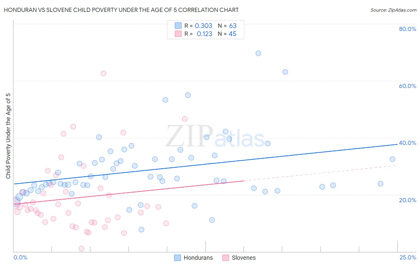 Honduran vs Slovene Child Poverty Under the Age of 5
