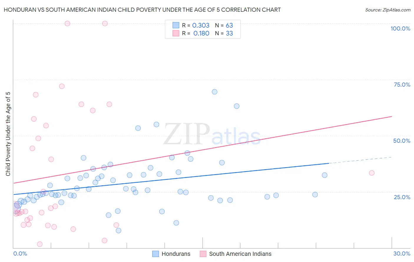 Honduran vs South American Indian Child Poverty Under the Age of 5