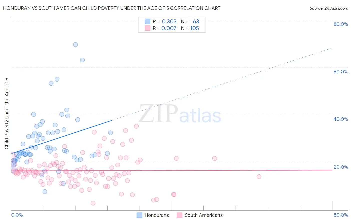 Honduran vs South American Child Poverty Under the Age of 5