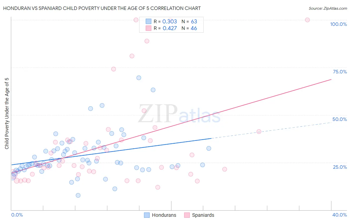 Honduran vs Spaniard Child Poverty Under the Age of 5