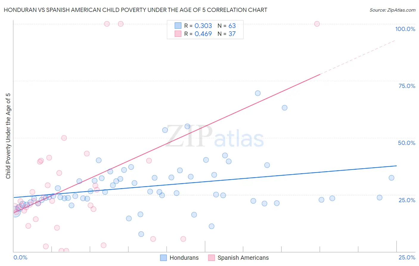Honduran vs Spanish American Child Poverty Under the Age of 5