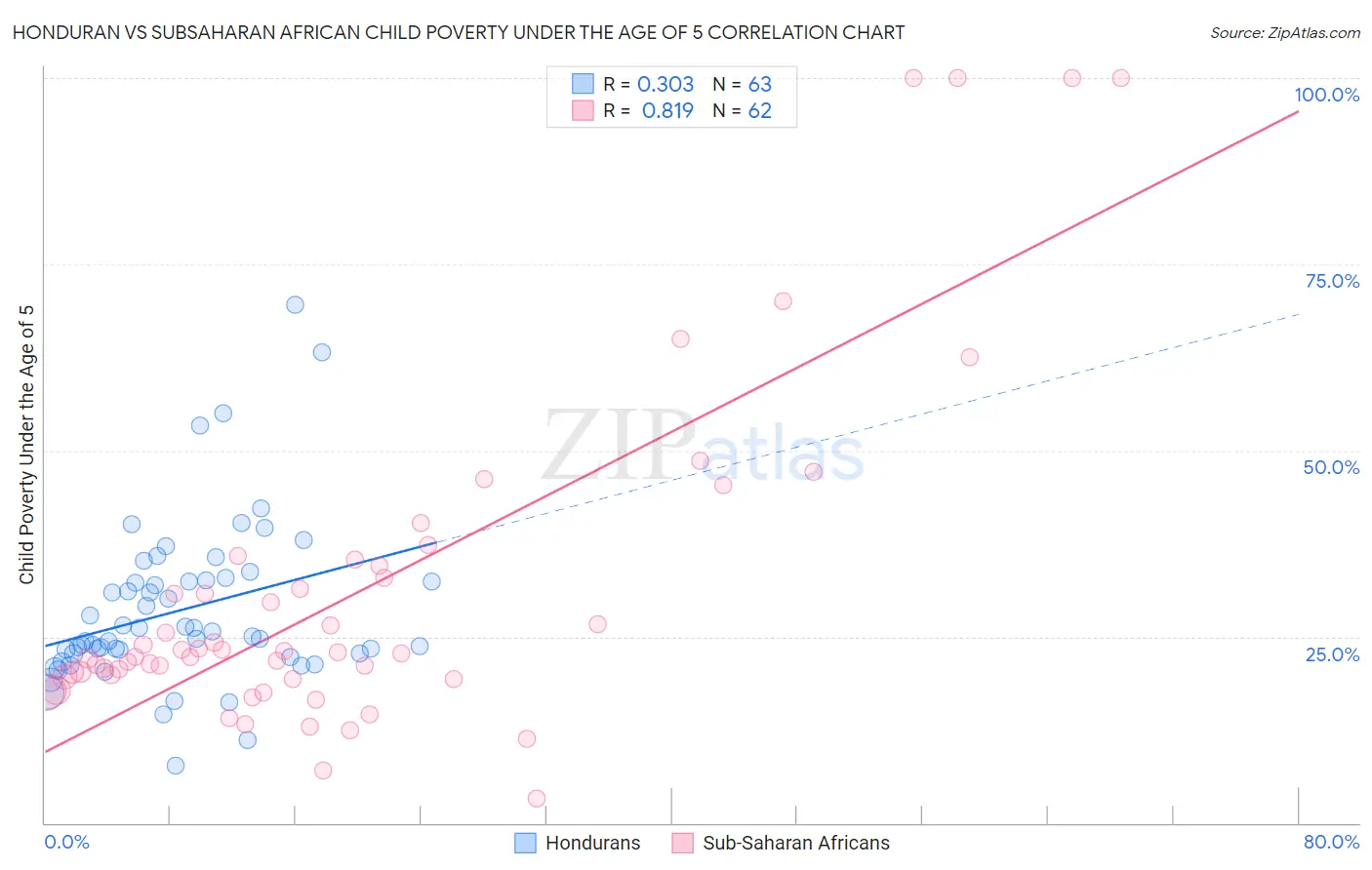 Honduran vs Subsaharan African Child Poverty Under the Age of 5