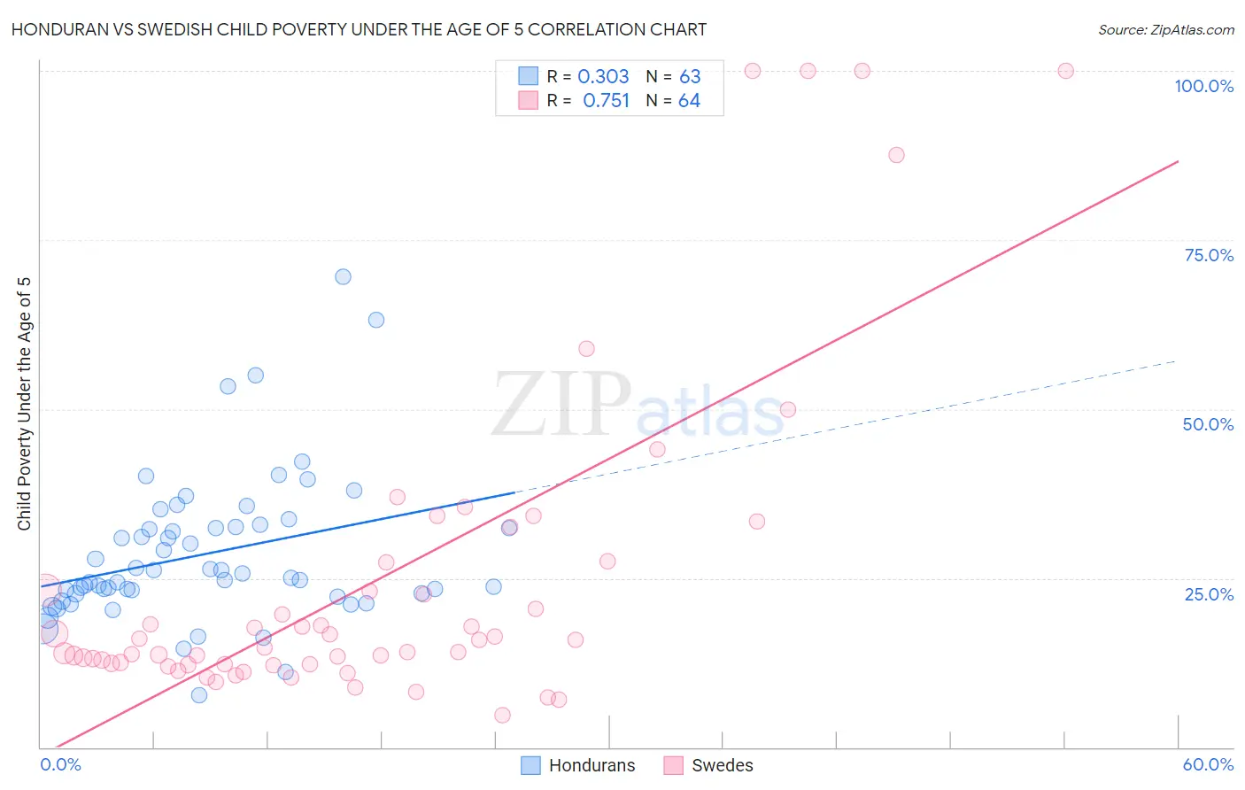 Honduran vs Swedish Child Poverty Under the Age of 5