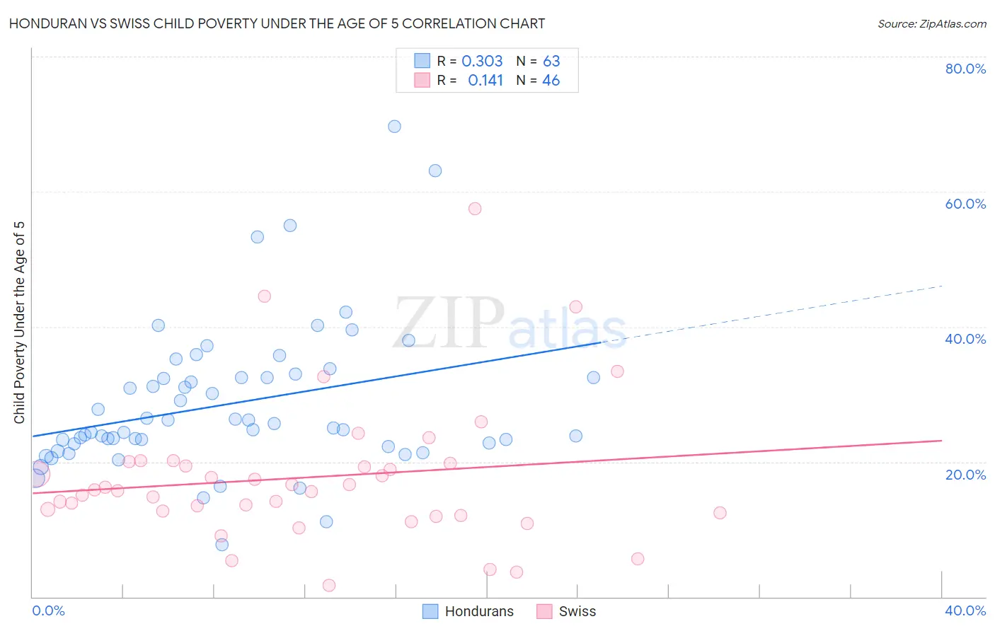 Honduran vs Swiss Child Poverty Under the Age of 5