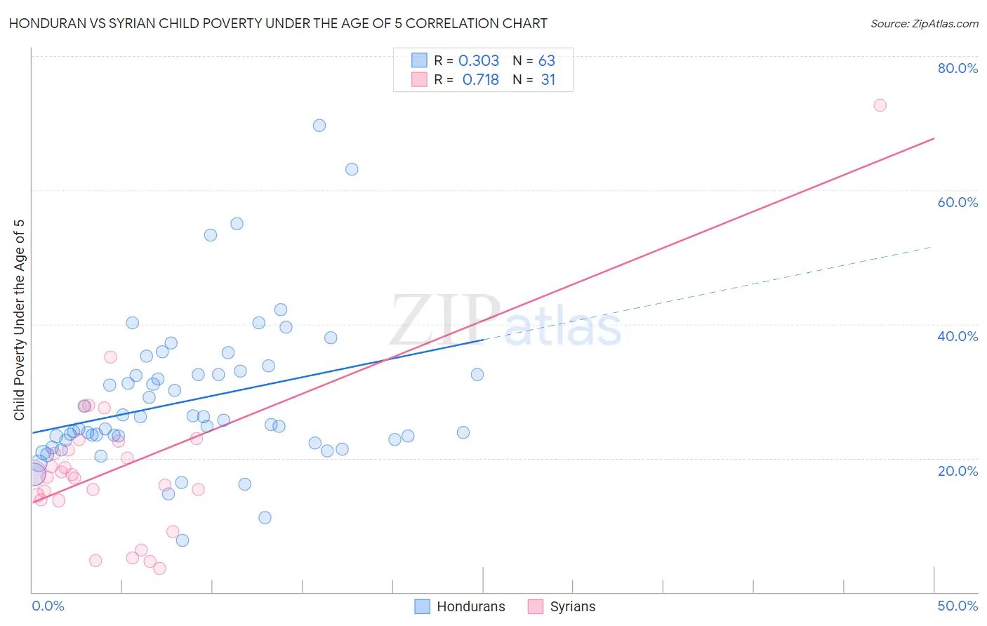 Honduran vs Syrian Child Poverty Under the Age of 5