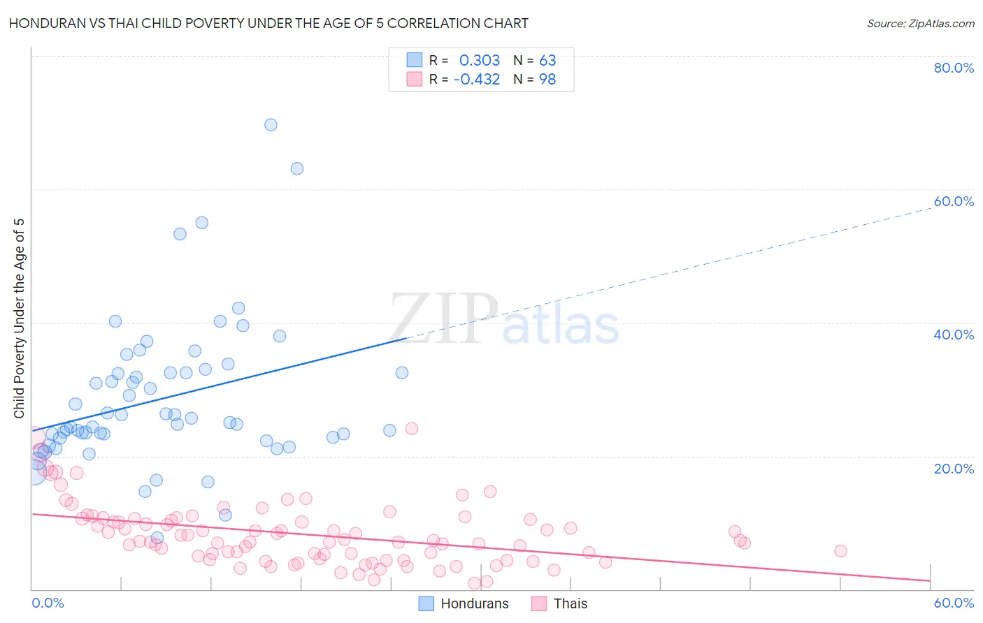 Honduran vs Thai Child Poverty Under the Age of 5