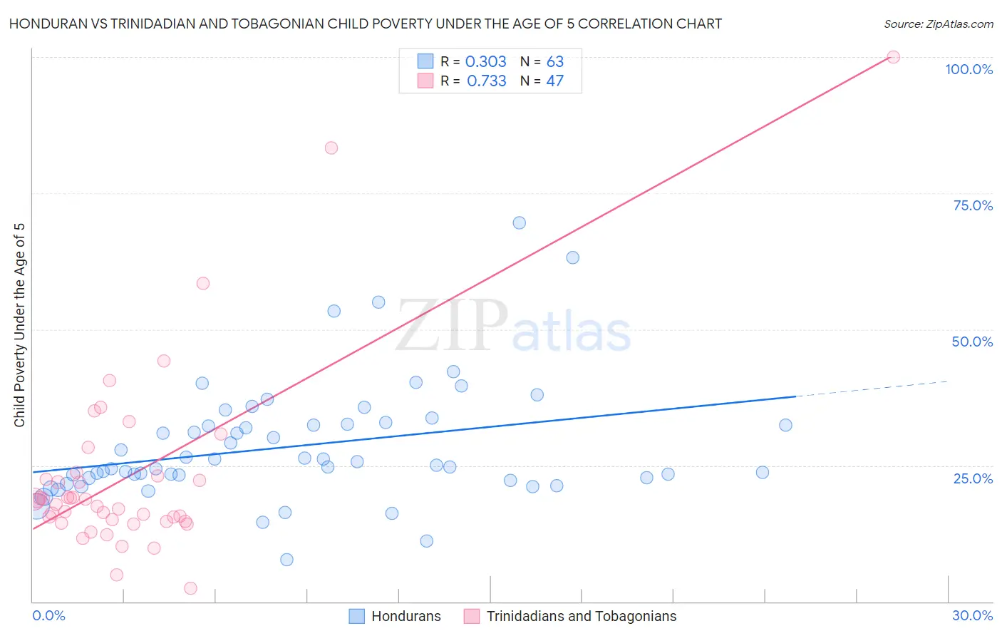 Honduran vs Trinidadian and Tobagonian Child Poverty Under the Age of 5