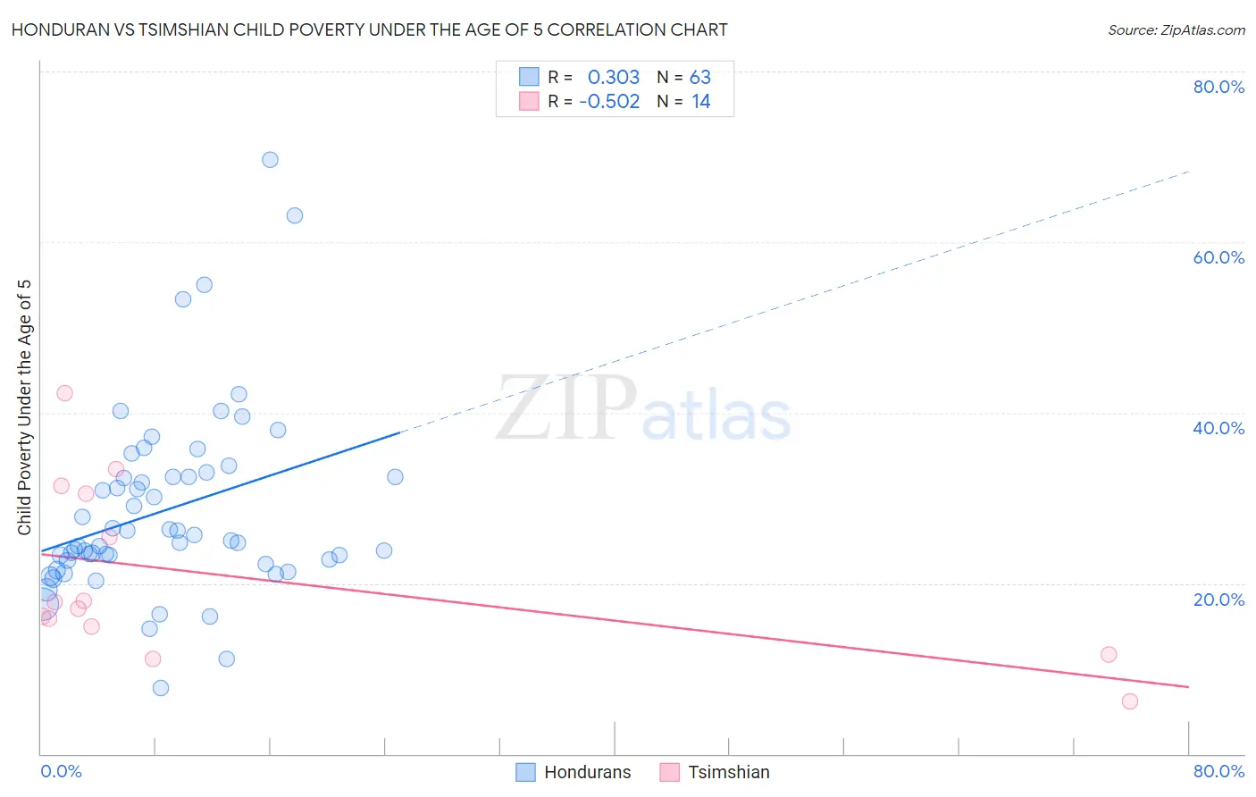 Honduran vs Tsimshian Child Poverty Under the Age of 5