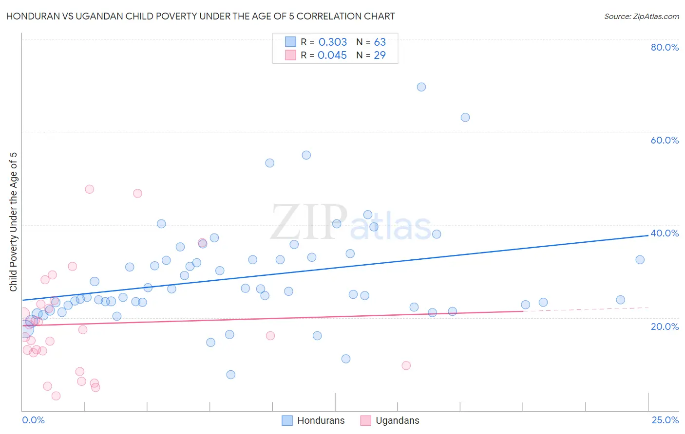 Honduran vs Ugandan Child Poverty Under the Age of 5