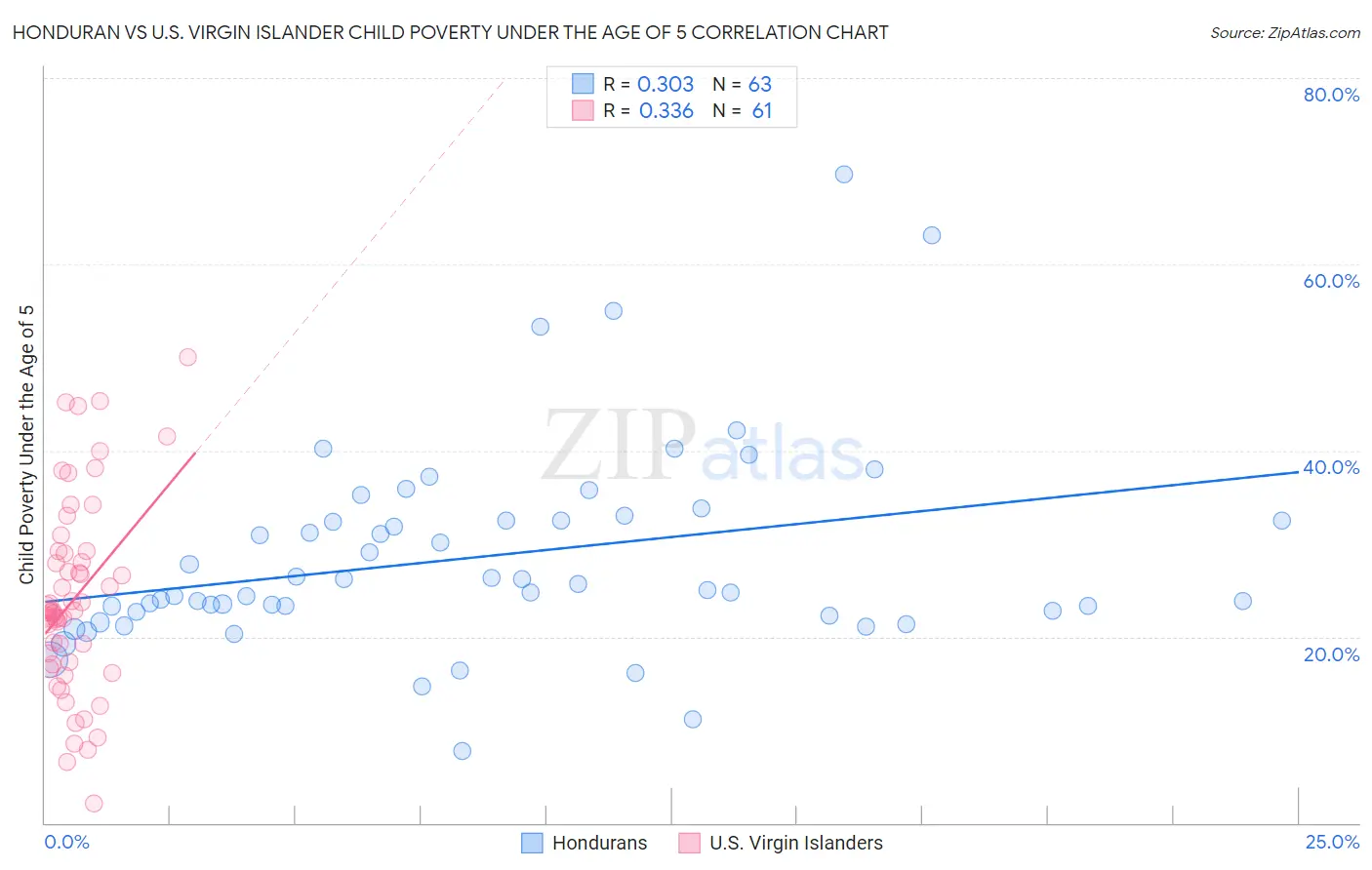 Honduran vs U.S. Virgin Islander Child Poverty Under the Age of 5