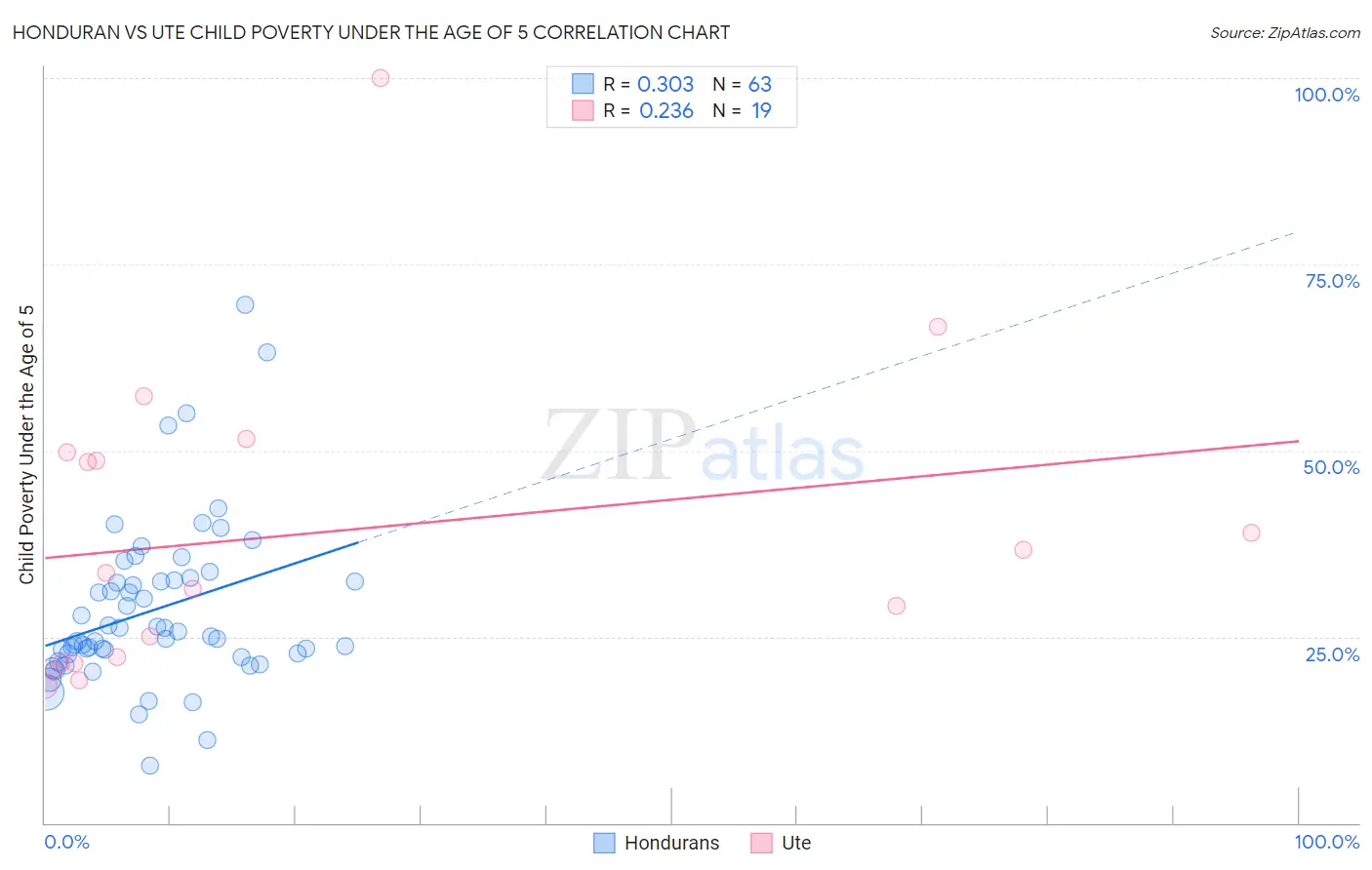 Honduran vs Ute Child Poverty Under the Age of 5