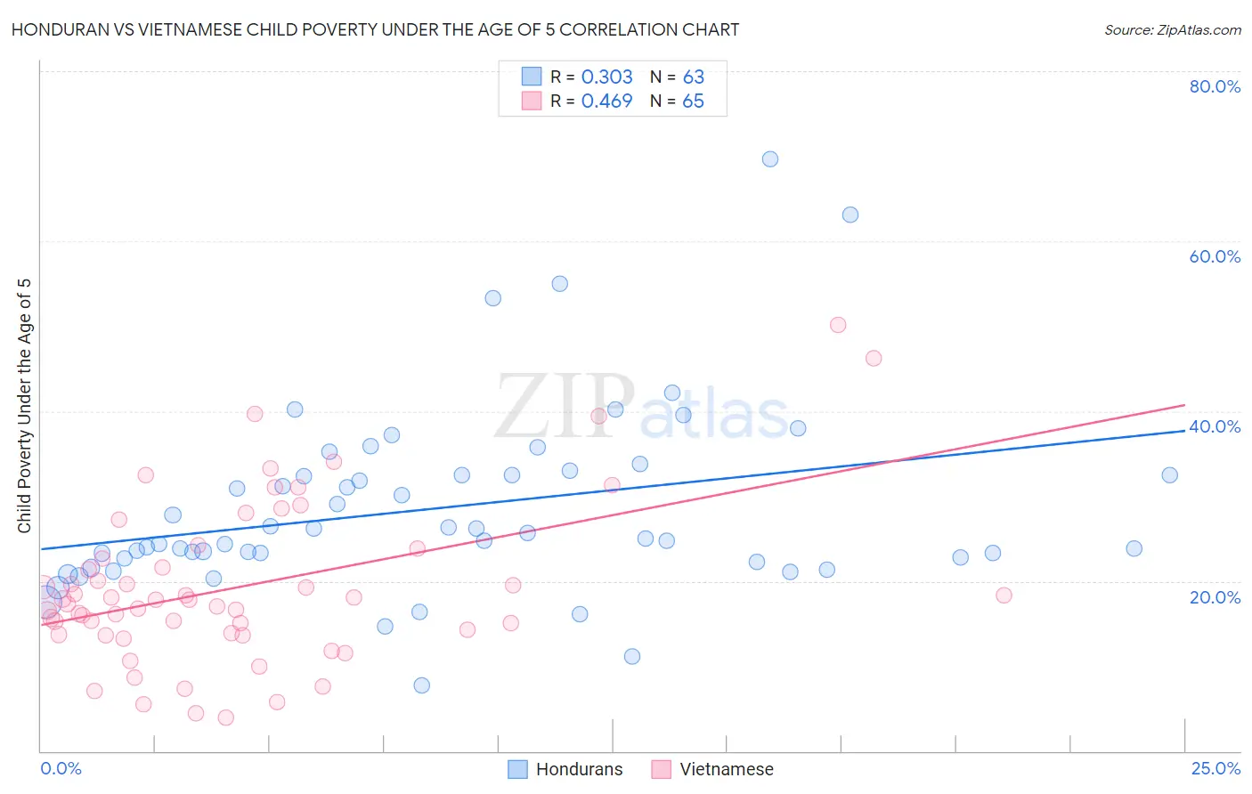 Honduran vs Vietnamese Child Poverty Under the Age of 5