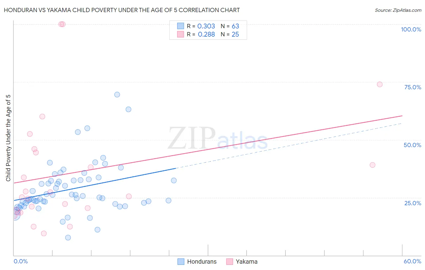 Honduran vs Yakama Child Poverty Under the Age of 5