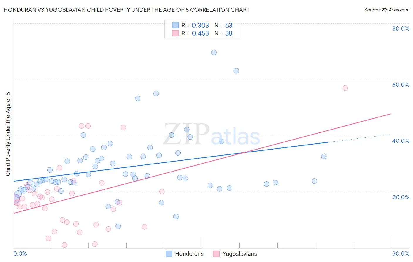 Honduran vs Yugoslavian Child Poverty Under the Age of 5