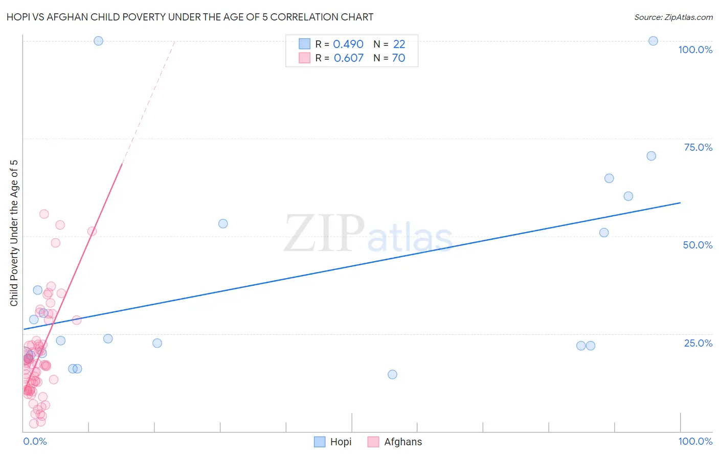 Hopi vs Afghan Child Poverty Under the Age of 5