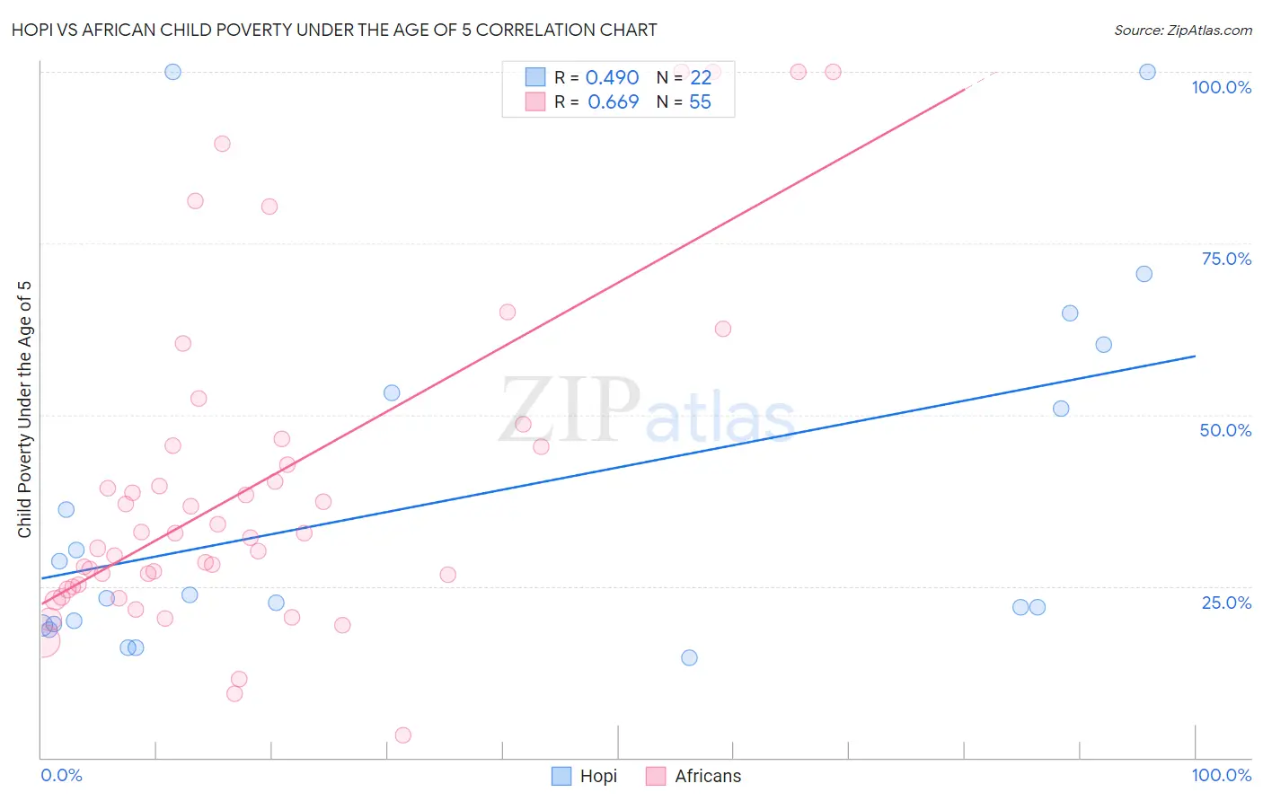Hopi vs African Child Poverty Under the Age of 5
