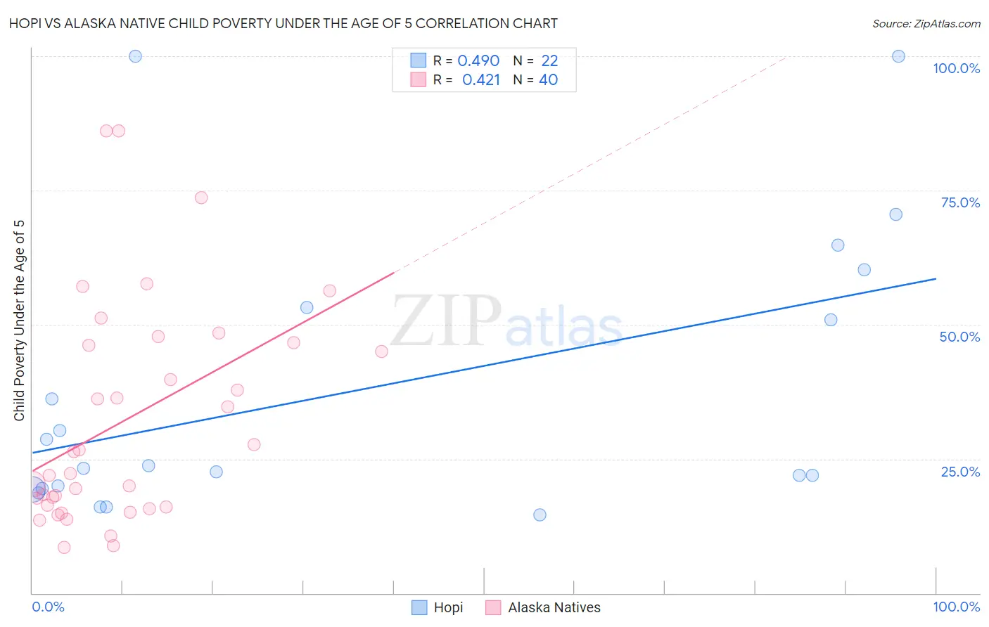 Hopi vs Alaska Native Child Poverty Under the Age of 5