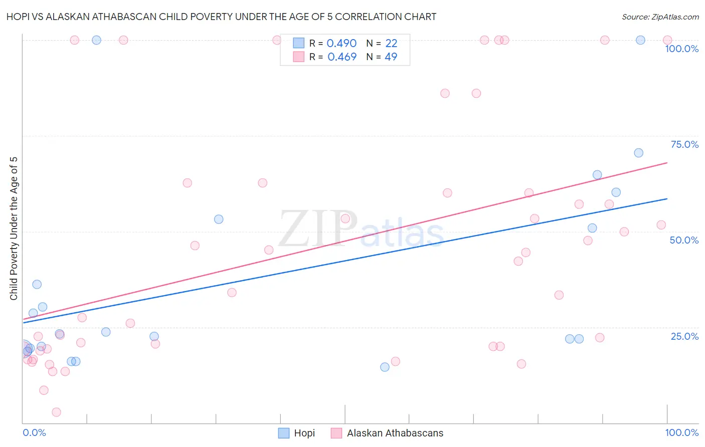 Hopi vs Alaskan Athabascan Child Poverty Under the Age of 5