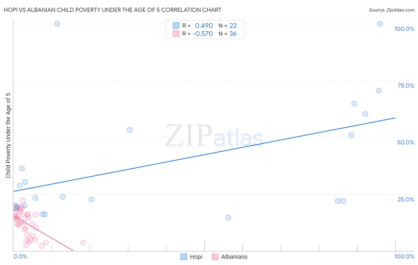 Hopi vs Albanian Child Poverty Under the Age of 5