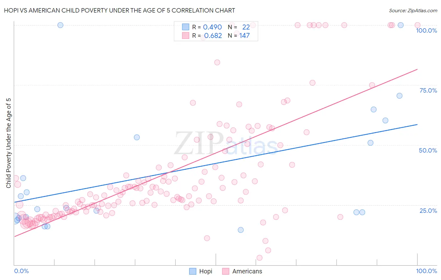 Hopi vs American Child Poverty Under the Age of 5