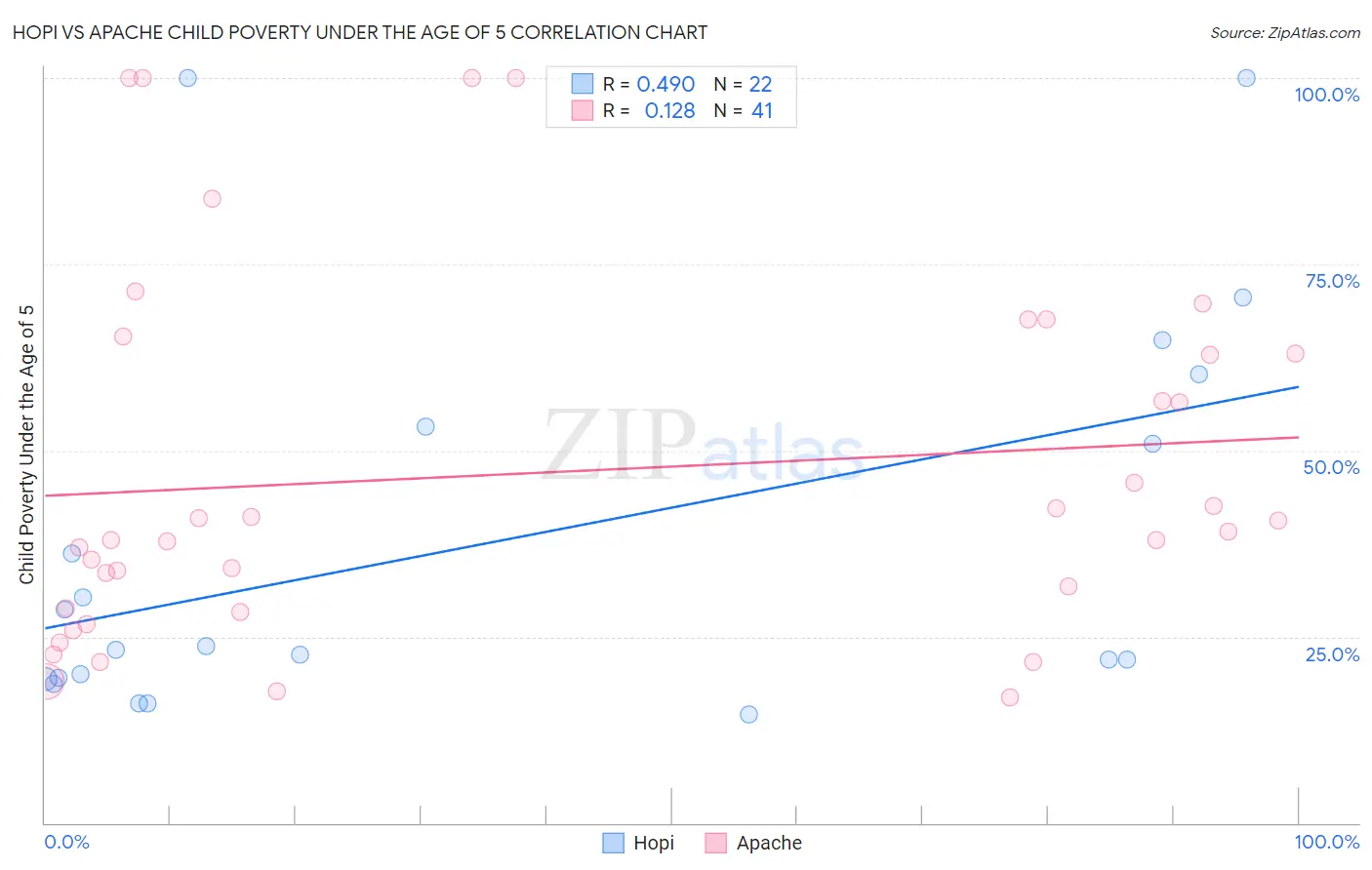 Hopi vs Apache Child Poverty Under the Age of 5