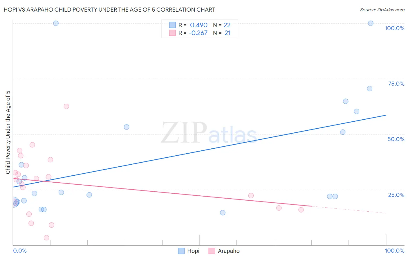 Hopi vs Arapaho Child Poverty Under the Age of 5