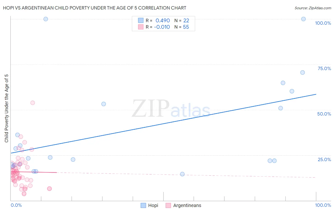 Hopi vs Argentinean Child Poverty Under the Age of 5