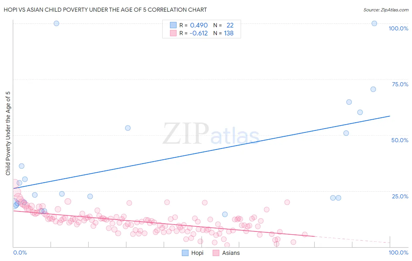 Hopi vs Asian Child Poverty Under the Age of 5