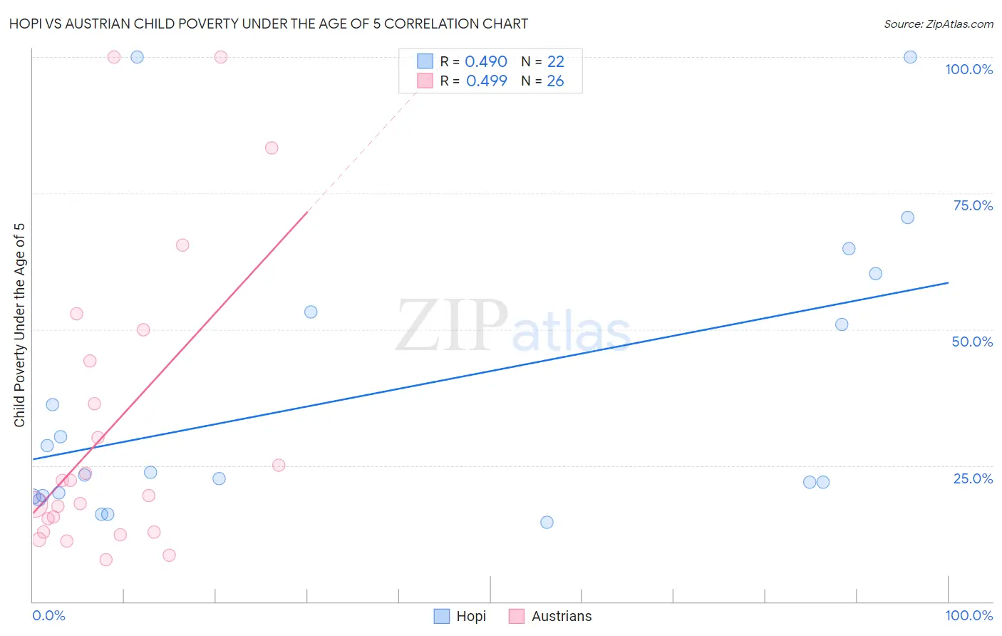 Hopi vs Austrian Child Poverty Under the Age of 5