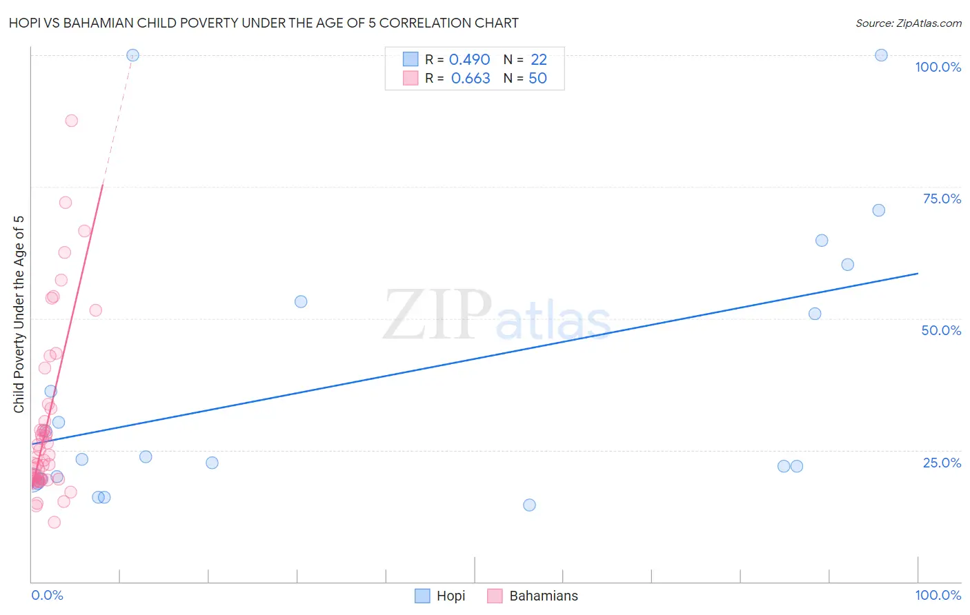 Hopi vs Bahamian Child Poverty Under the Age of 5