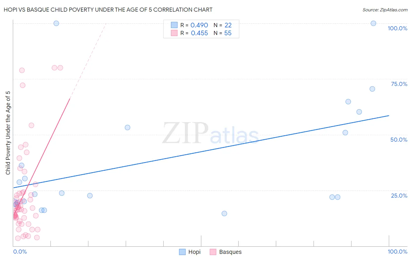 Hopi vs Basque Child Poverty Under the Age of 5