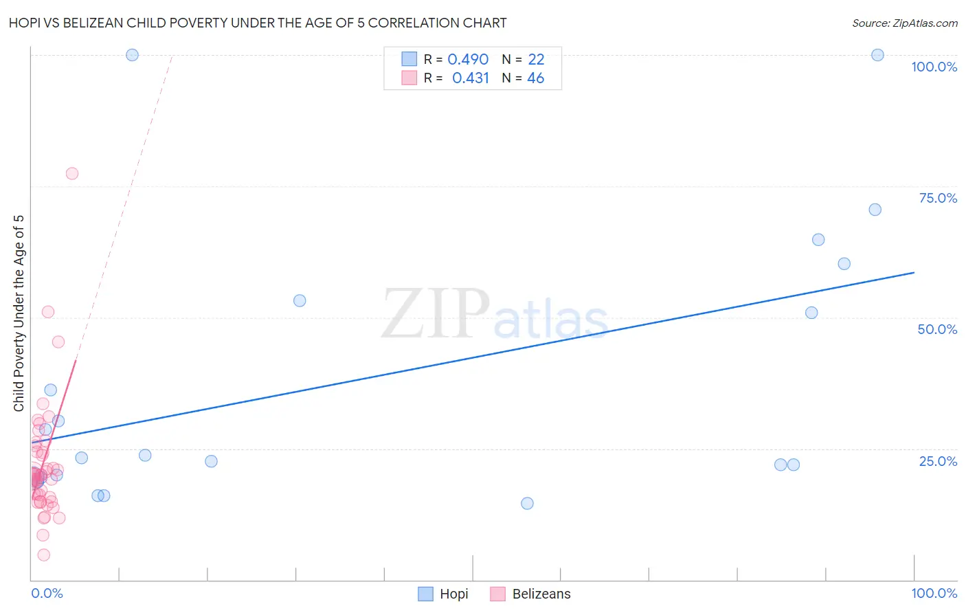 Hopi vs Belizean Child Poverty Under the Age of 5