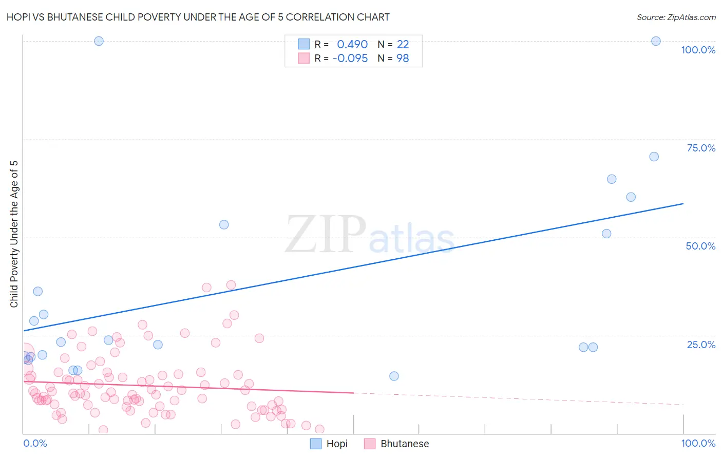 Hopi vs Bhutanese Child Poverty Under the Age of 5