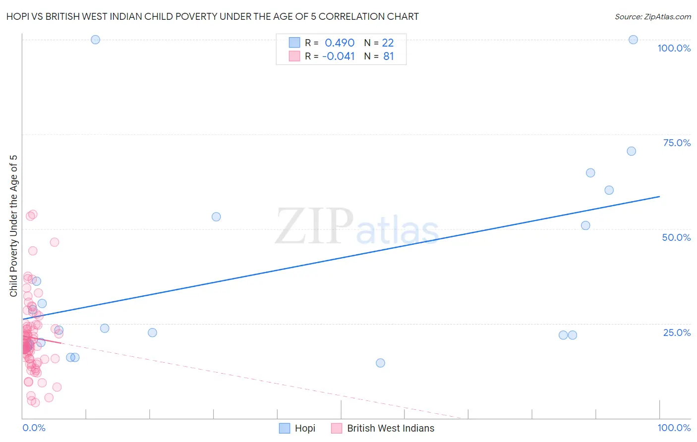 Hopi vs British West Indian Child Poverty Under the Age of 5